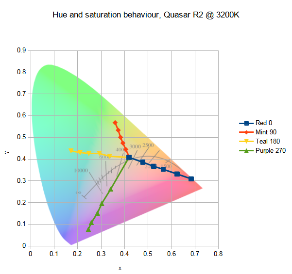 Quasar Science Rainbow 2.