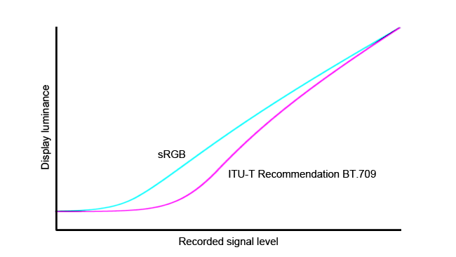 Rec._709_gamma_curve_shown_here_in_comparison_to_the_sRGB_curve_used_on_computers.png